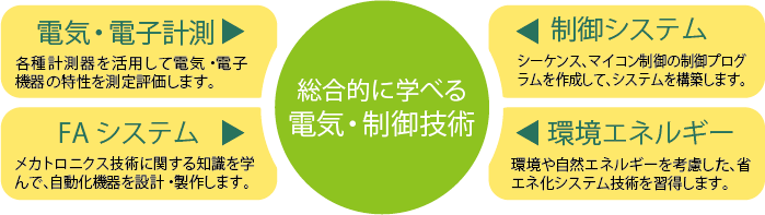 取り組む主な技術分野
